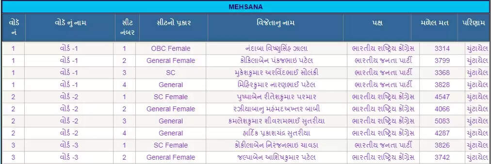 પરિવર્તન@મહેસાણા: પાલિકામાં ભાજપને મળી સત્તા, 44 બેઠકોમાંથી 33થી વધુ ઉમેદવારો વિજેતા