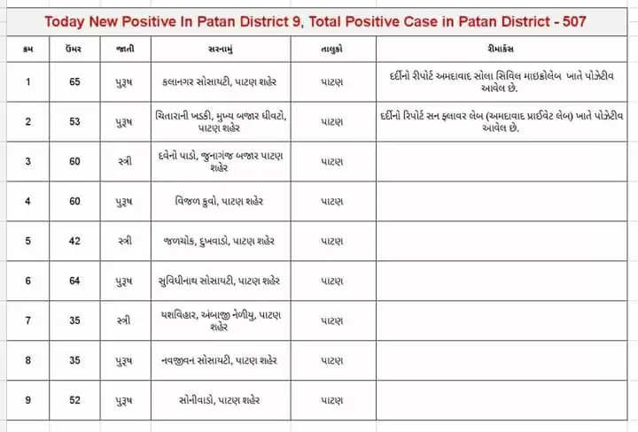 ચેપ@પાટણ: સૌથી મોટો આંકડો, નવા 28 દર્દી આવતાં ફફડાટ વચ્ચે પાડોશી ચોંક્યા