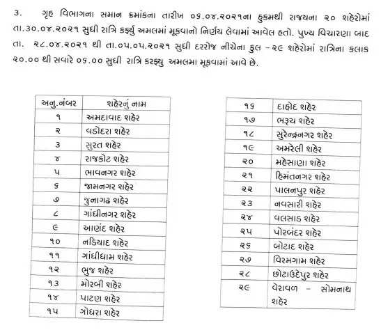 રીપોર્ટ@ગુજરાત: રાજ્યમાં મિનિ લોકડાઉન જેવા પ્રતિબંધો, આ 29 શહેરોમાં રાત્રિ કર્ફ્યુ