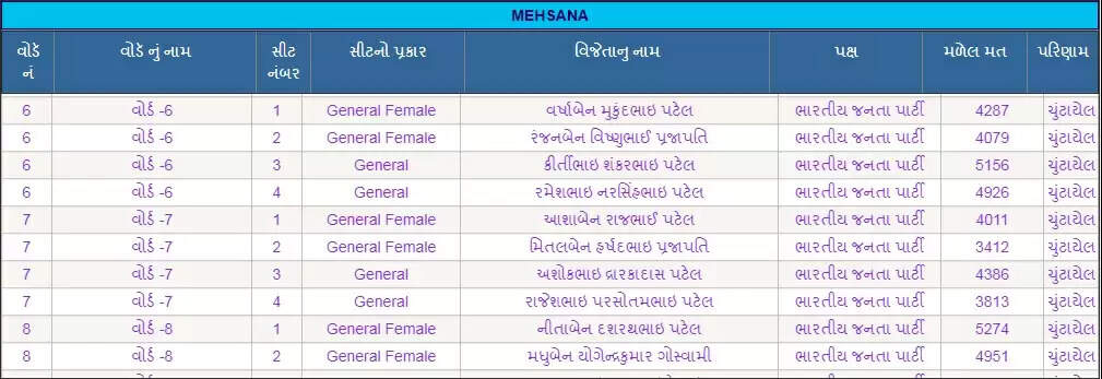 પરિવર્તન@મહેસાણા: પાલિકામાં ભાજપને મળી સત્તા, 44 બેઠકોમાંથી 33થી વધુ ઉમેદવારો વિજેતા