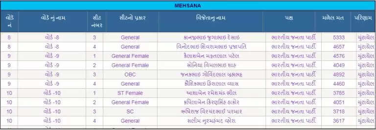 પરિવર્તન@મહેસાણા: પાલિકામાં ભાજપને મળી સત્તા, 44 બેઠકોમાંથી 33થી વધુ ઉમેદવારો વિજેતા