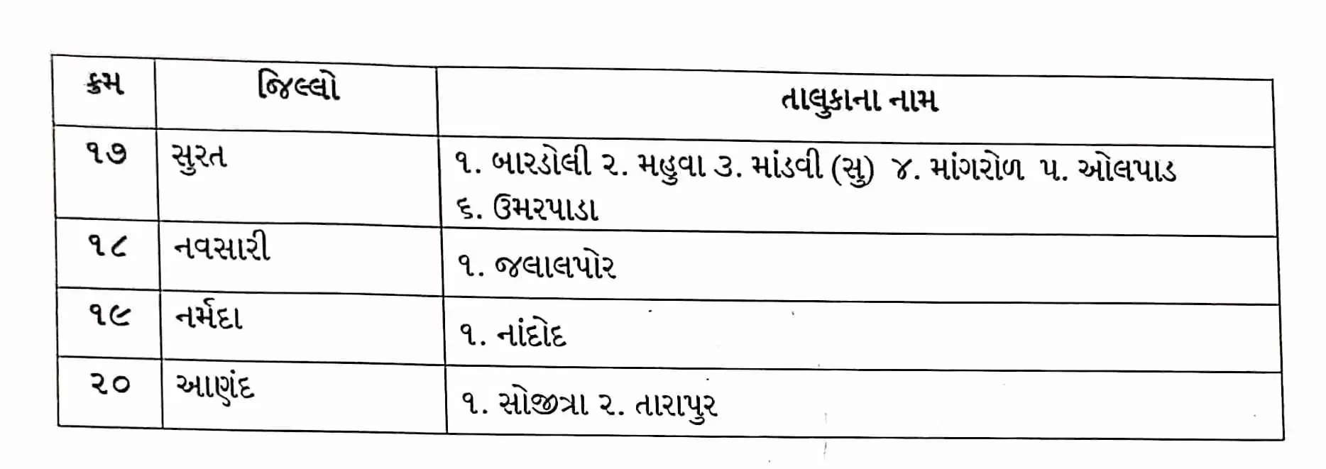 નિર્ણય@ગુજરાત: 123 તાલુકામાં પાક નુકશાન માટે 3700 કરોડનું પેકેજ જાહેર