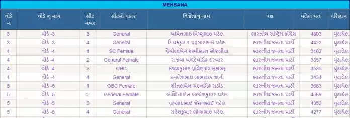 પરિવર્તન@મહેસાણા: પાલિકામાં ભાજપને મળી સત્તા, 44 બેઠકોમાંથી 33થી વધુ ઉમેદવારો વિજેતા