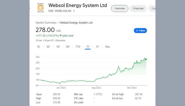 વેપાર@દેશ: આ  શેર 280.05 ના સ્તર પર ખુલ્યો હતો અને 284 ના હાઈ લેવલ પર પહોંચ્યો 