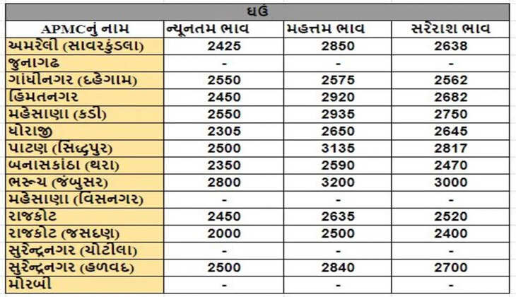વેપાર@દેશ:  APMCમાં ઘઉંના મહત્તમ ભાવ રૂપિયા 3135 રહ્યા, જાણો જુદા-જુદા પાકના ભાવ