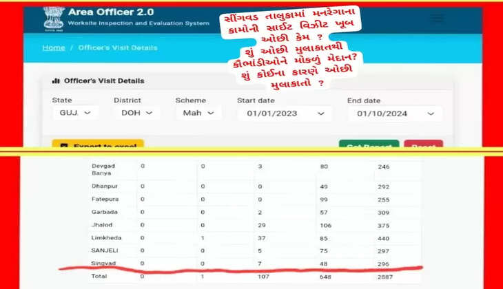 જાગો@સીંગવડ: કેન્દ્ર રાજ્યના ઓફિસરોની ઝીરો મુલાકાતથી કૌભાંડીઓને મજા, આંકડા ચોંકાવનારા