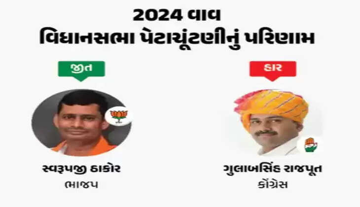 રિપોર્ટ@ગુજરાત: વાવ વિધાનસભાની પેટાચૂંટણીમાં ભાજપે છેલ્લે છેલ્લે બાજી મારીને કોંગ્રેસનો ગઢ છીનવ્યો