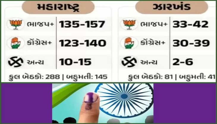 રિપોર્ટ@મહારાષ્ટ્ર: 11માંથી 6 એક્ઝિટ પોલમાં ભાજપની ગઠબંધન સરકારની રચના