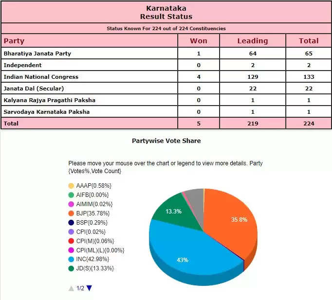 Karnataka elections 
