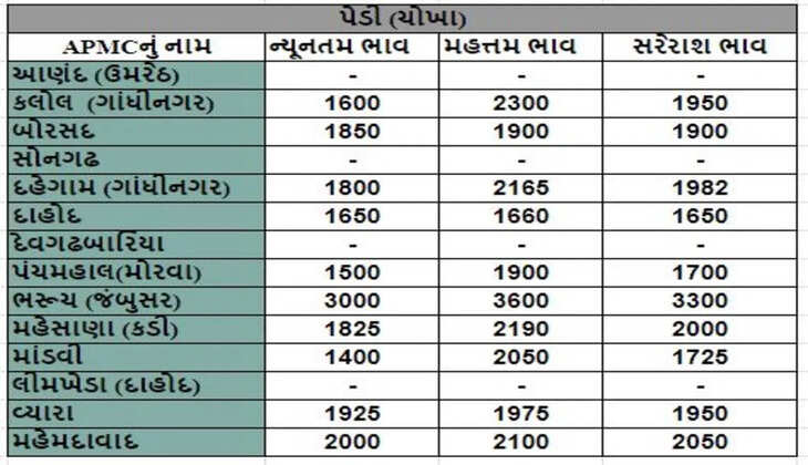 વેપાર@ગુજરાત: કડી APMCમાં ચોખાના મહત્તમ ભાવ રૂપિયા 2190 રહ્યા, જાણો જુદા-જુદા પાકના ભાવ.
