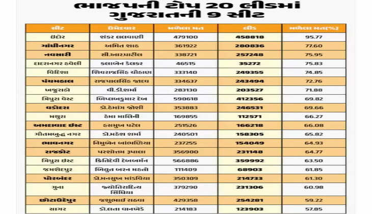અપડેટ@દેશ: ભાજપની ટોપ 20 લીડમાં ગુજરાતની 9 સીટ, 75 ટકાથી વધુ મત
