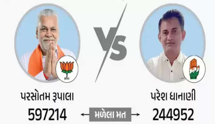 ચૂંટણી@રાજકોટ: ભાજપ 3 લાખથી વધુ મતની લીડથી આગળ, રૂપાલાનો દબદબો