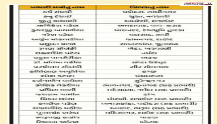 રાજકારણ@ગુજરાત: મંત્રીઓને કયા જિલ્લાની જવાબદારી સોંપવામાં આવી ?